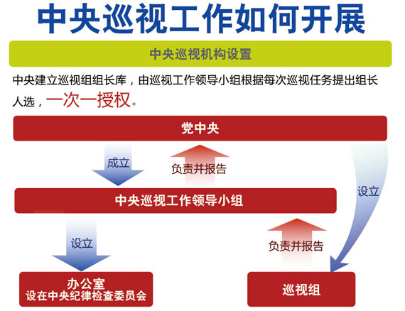 揭秘中央巡視組工作：重點(diǎn)監(jiān)督貪腐等問(wèn)題 蒼蠅老虎同打