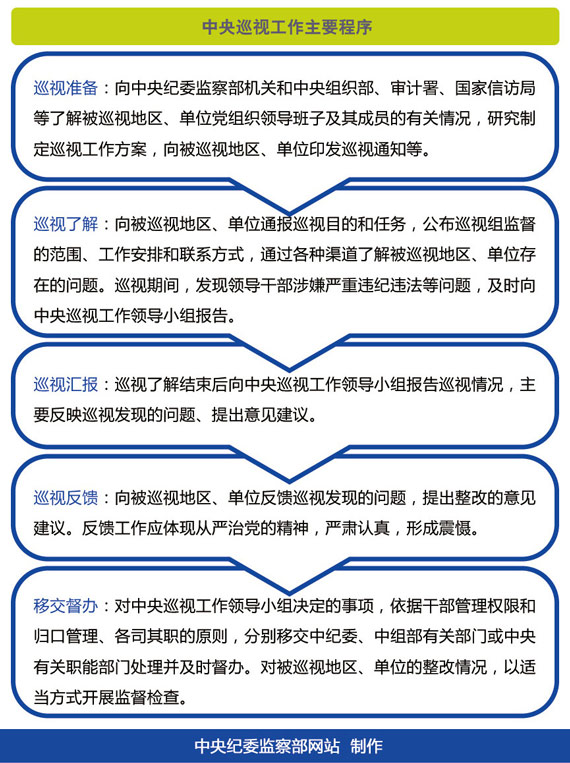 揭秘中央巡視組工作：重點(diǎn)監(jiān)督貪腐等問(wèn)題 蒼蠅老虎同打