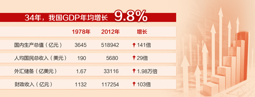 改革開放35年·經(jīng)濟(jì)發(fā)展成果述評(píng)①:中國經(jīng)濟(jì)，世界奇跡