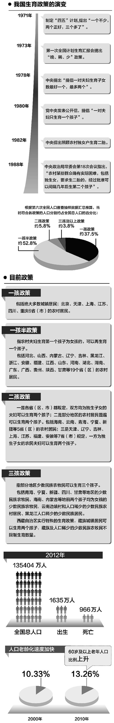 王培安：?jiǎn)为?dú)兩孩不會(huì)導(dǎo)致人口大增
