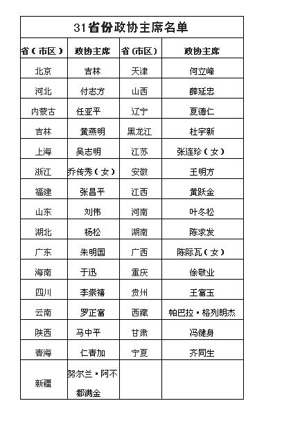 31省區(qū)市政協(xié)主席全部“退出”黨委常委班子