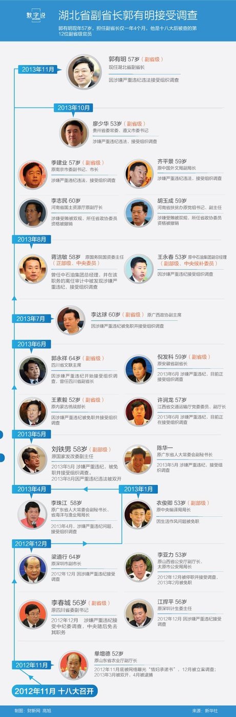 湖北副省長郭有明被調(diào)查 或涉三峽全通工程