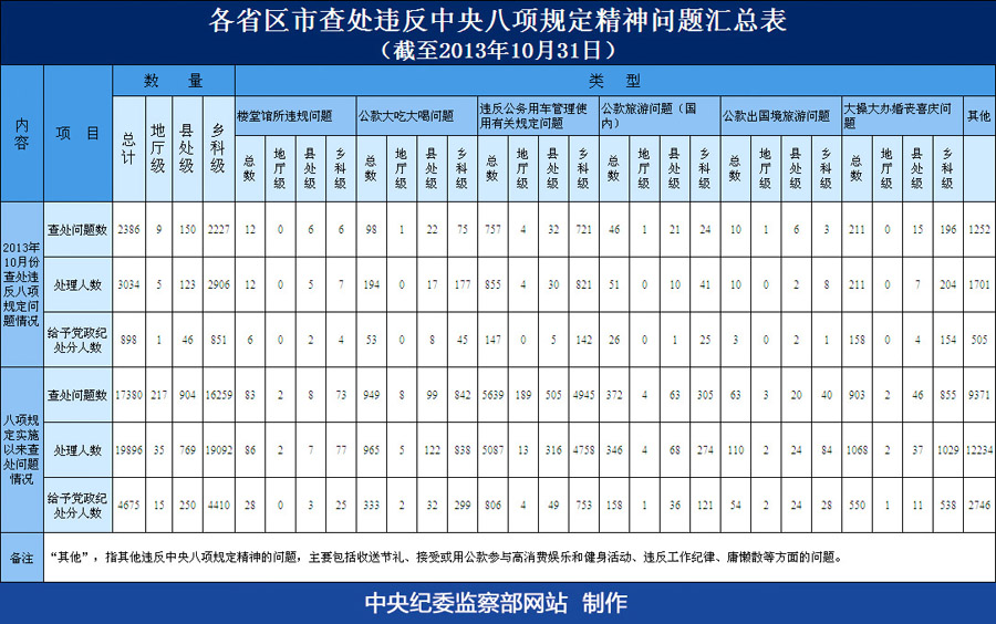 2013年10月各省區(qū)市查處違反中央八項(xiàng)規(guī)定精神問題匯總表