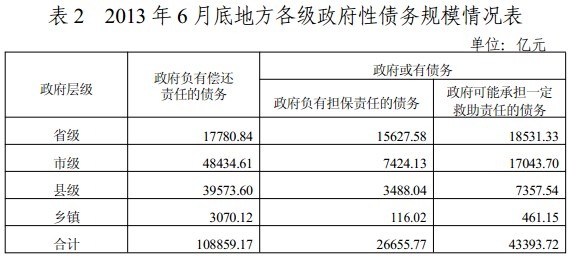 審計(jì)署發(fā)布全國(guó)政府性債務(wù)審計(jì)結(jié)果