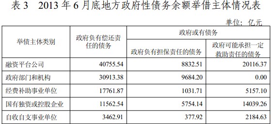 審計(jì)署發(fā)布全國(guó)政府性債務(wù)審計(jì)結(jié)果