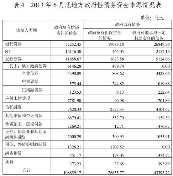 審計(jì)署發(fā)布全國(guó)政府性債務(wù)審計(jì)結(jié)果