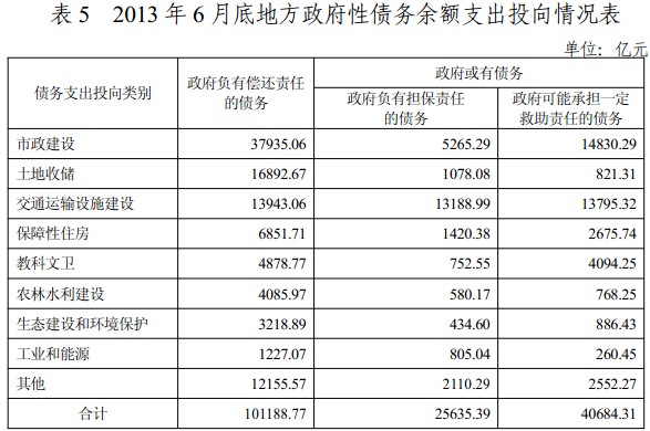 審計(jì)署發(fā)布全國(guó)政府性債務(wù)審計(jì)結(jié)果
