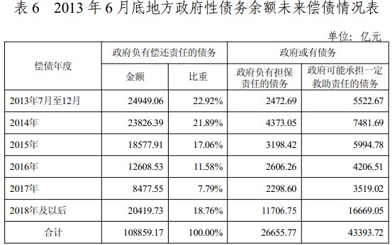 審計(jì)署發(fā)布全國(guó)政府性債務(wù)審計(jì)結(jié)果