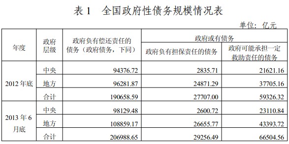 審計署發(fā)布全國政府性債務審計結果