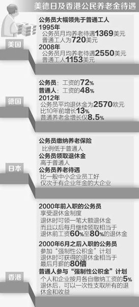 人民日?qǐng)?bào)盤點(diǎn)海外公務(wù)員退休待遇：比普通人高