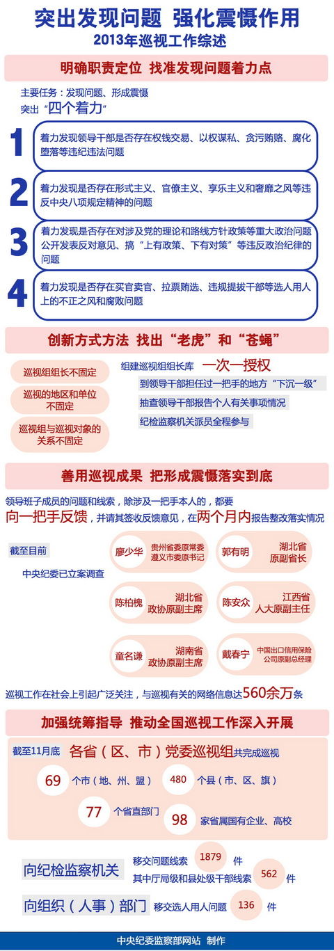 發(fā)現問題 形成震懾 遏制腐敗——巡視工作一年回眸