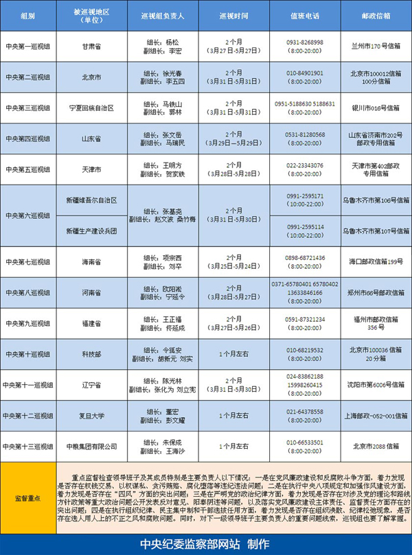 中央巡視組2014年首輪巡視已全部進(jìn)駐 開展巡視工作
