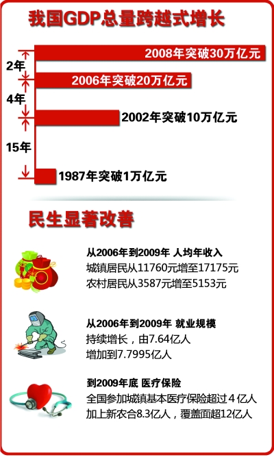 經(jīng)受住歷史罕見挑戰(zhàn) “十一五”科學(xué)發(fā)展答卷精彩