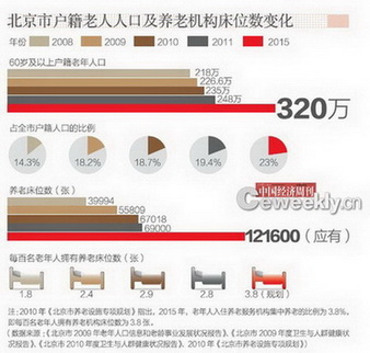 北京養(yǎng)老院生存現(xiàn)狀調(diào)查：排號(hào)入住要等十幾年