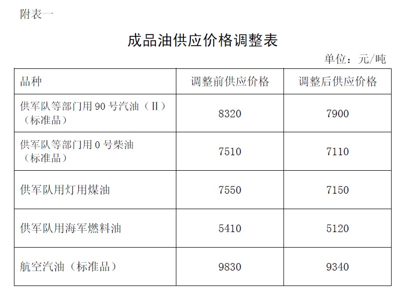 發(fā)改委：汽柴油價(jià)格11日起分別下調(diào)420元和400元