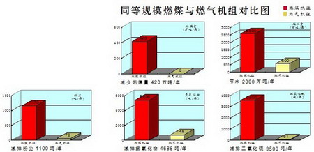 國(guó)內(nèi)最大燃?xì)鉄犭姀S(chǎng)在津開(kāi)建