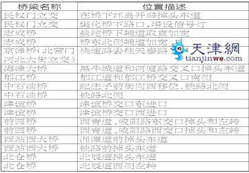 天津市區(qū)21座橋下增設(shè)35處掉頭車道 4月中旬完成