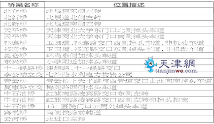 天津市區(qū)21座橋下增設(shè)35處掉頭車道 4月中旬完成