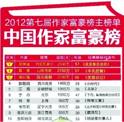 “作家富豪榜”：上榜非榮耀，文學(xué)當自強