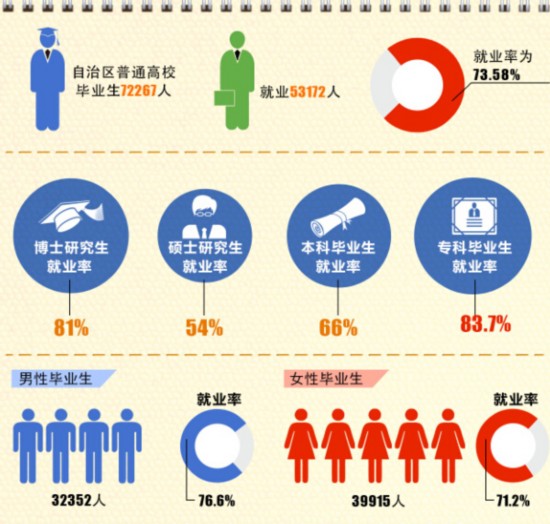 2014應(yīng)屆高校畢業(yè)生就業(yè)通報 大專生比博士好找工作