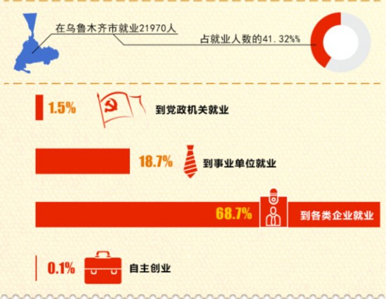 2014應(yīng)屆高校畢業(yè)生就業(yè)通報 大專生比博士好找工作