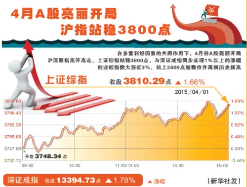 新疆股民突破135萬 每5戶家庭就有1個(gè)股民
