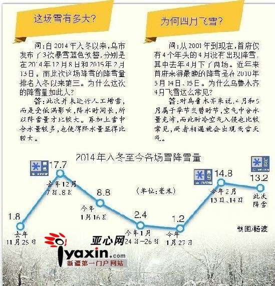 烏魯木齊持續(xù)降雪30小時 雪色泛黃像奶油冰激凌