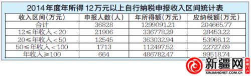 烏魯木齊申報(bào)個(gè)稅高收入者增加7195人