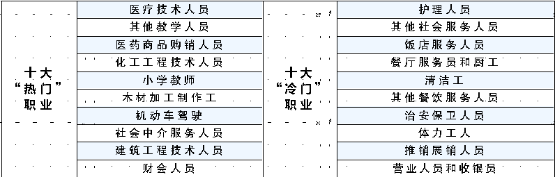 烏魯木齊市人力資源市場公布十大“冷、熱門”職業(yè)