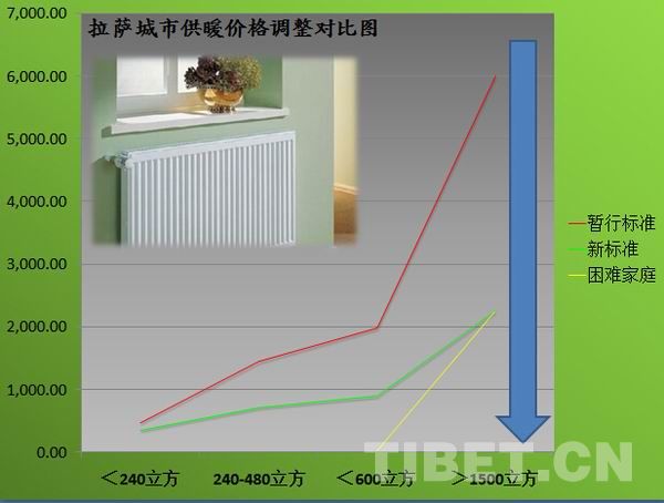 拉薩天然氣擬大幅降價：標(biāo)準內(nèi)每方1.5元