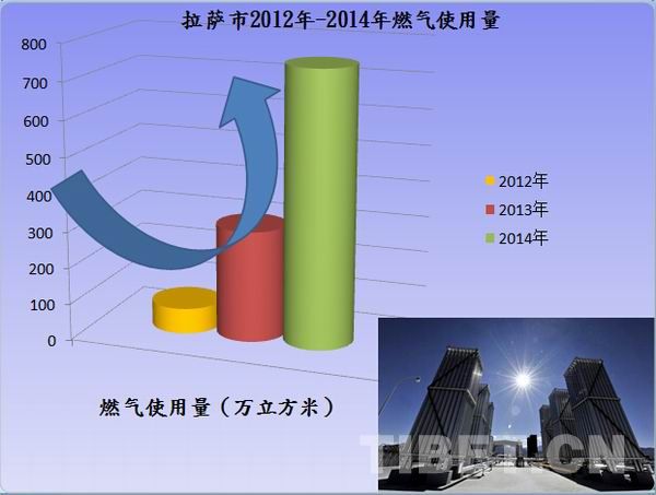 拉薩天然氣擬大幅降價：標(biāo)準內(nèi)每方1.5元