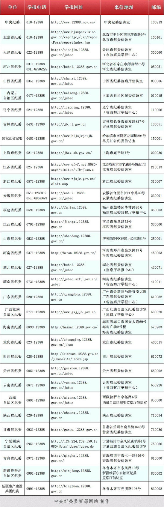 中紀(jì)委公布西藏等各地紀(jì)委受理舉報(bào)方式