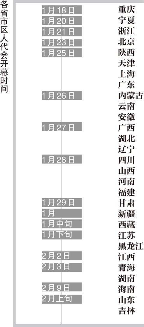 16個省級兩會陸續(xù)召開 多省份高官落馬職位待補(bǔ)