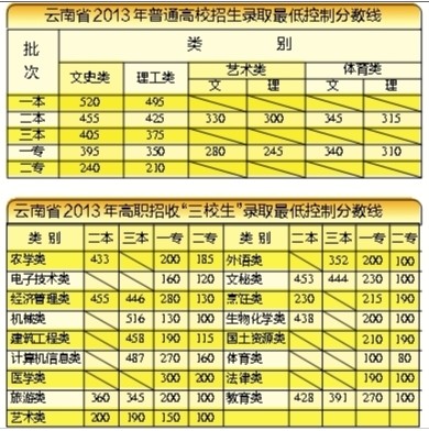 云南省高考錄取分?jǐn)?shù)線確定
