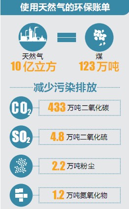 “緬氣”到昆 每年供氣達(dá)16億方 氣價(jià)待聽(tīng)證