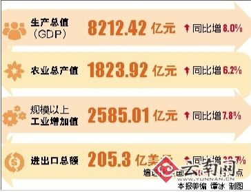 云南省前三季度經(jīng)濟(jì)運(yùn)行總體平穩(wěn)
