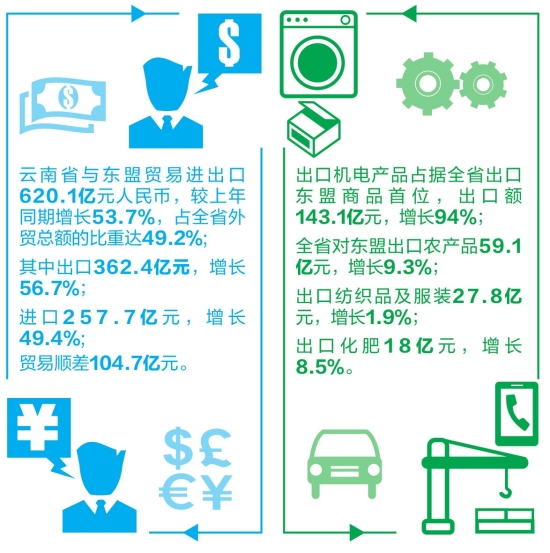 云南與東盟貿(mào)易快速增長(zhǎng)