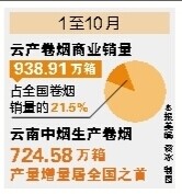 前10月銷量939萬(wàn)箱 云南煙業(yè)繼續(xù)在行業(yè)領(lǐng)跑