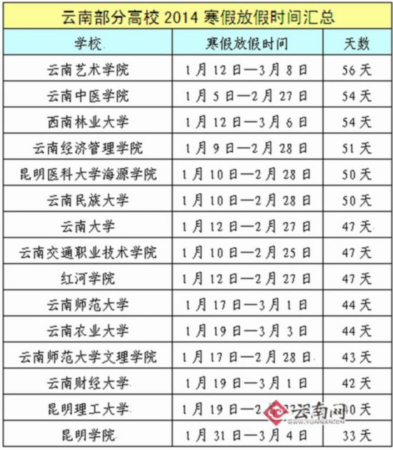 大學(xué)生將迎38年來(lái)最長(zhǎng)寒假 云南多所高校假期超50天