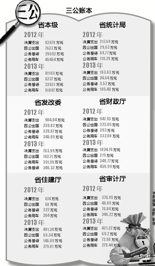 云南省本級(jí)機(jī)關(guān)去年增5643萬(wàn)公車(chē)費(fèi)