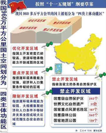 我公布首個國土空間開發(fā)規(guī)劃 力推主體功能區(qū)