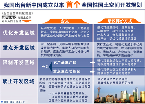 主體功能區(qū)規(guī)劃即將公布 為經(jīng)濟(jì)結(jié)構(gòu)調(diào)整護(hù)航