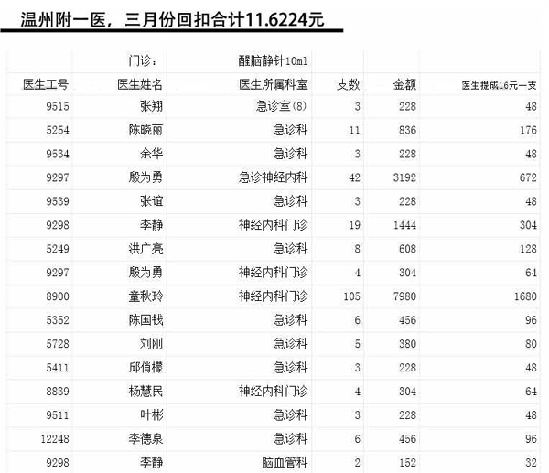 浙江省衛(wèi)生廳：已開展醫(yī)藥回扣問題“嚴(yán)打”行動