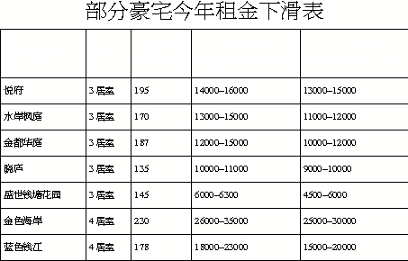 杭城豪宅出租有價(jià)無(wú)市 年投資回報(bào)率低空置率驚人