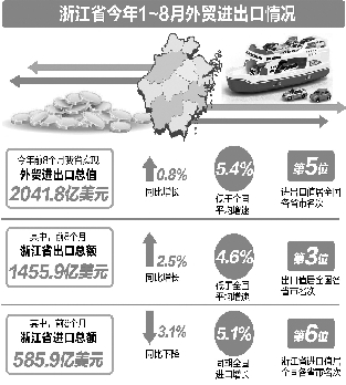 前八個月浙江外貿(mào)增0.8% 8月進(jìn)出口創(chuàng)年內(nèi)第二高