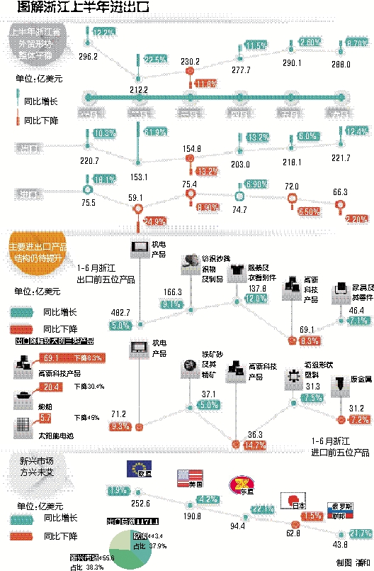 風(fēng)雨又一程 杭州海關(guān)昨發(fā)布浙江進出口半年報
