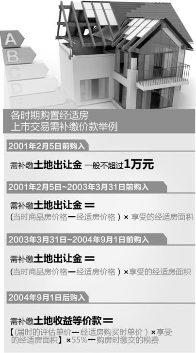杭州經(jīng)濟(jì)適用房上市細(xì)則出臺(tái) 9月12日起正式實(shí)行