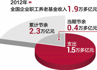 人社部部長(zhǎng)尹蔚民:企業(yè)職工養(yǎng)老金不存在缺口