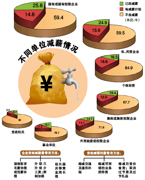 金融危機影響調(diào)查：減薪國企第一 裁員私企居首