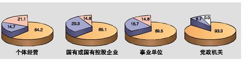 金融危機影響調(diào)查：減薪國企第一 裁員私企居首
